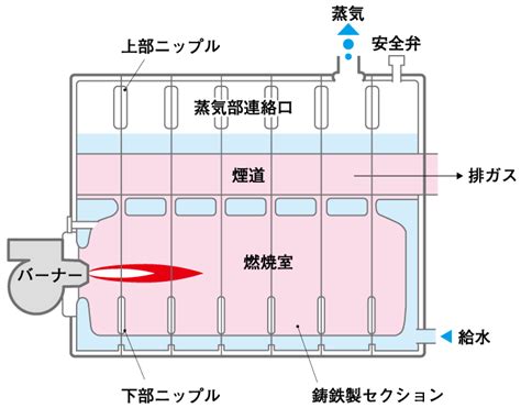 水管理論|水管式セクショナル･ボイラの技術史